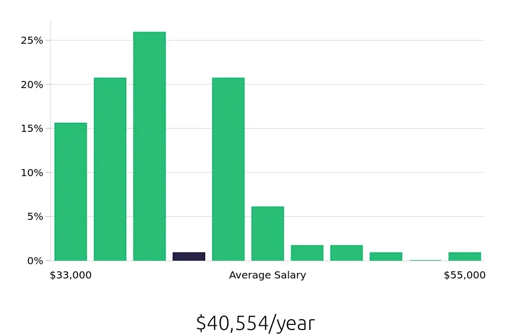 Graph depicting the yearly salary distribution for Pharmacy Technician jobs in Troy, MI, showing an average salary of $40,554 with varying distribution percentages across salary ranges.