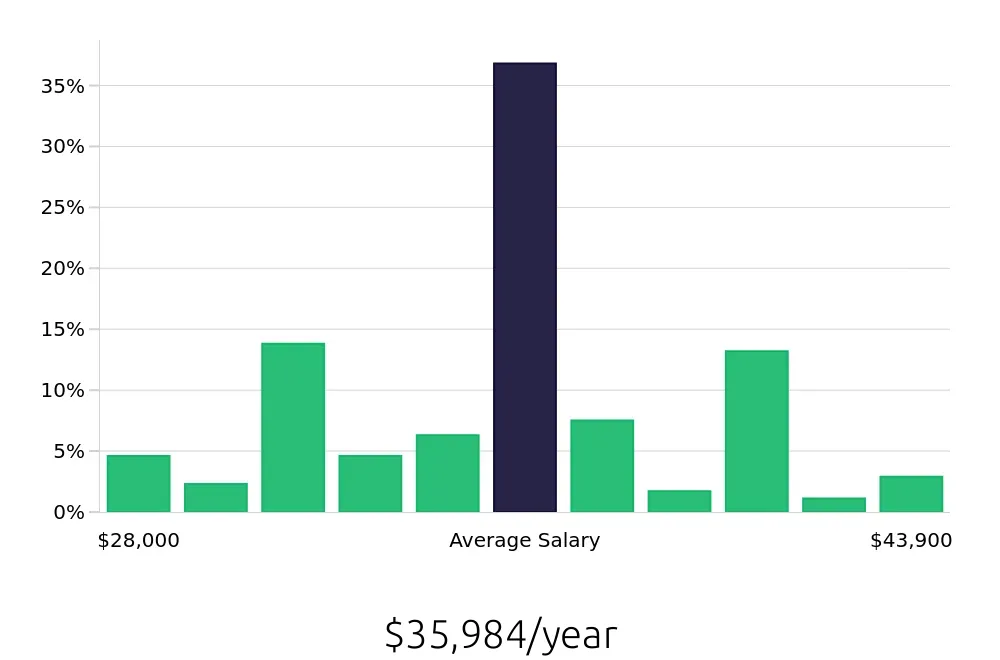 Graph depicting the yearly salary distribution for Pharmacy Technician jobs in Tulsa, OK, showing an average salary of $35,984 with varying distribution percentages across salary ranges.