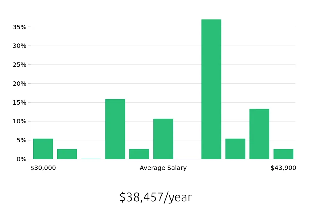 Graph depicting the yearly salary distribution for Pharmacy Technician jobs in Twinsburg, OH, showing an average salary of $38,457 with varying distribution percentages across salary ranges.