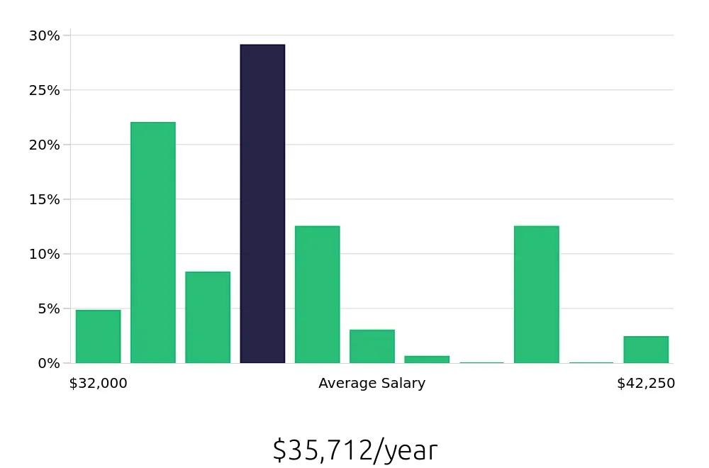 Graph depicting the yearly salary distribution for Pharmacy Technician jobs in Tyler, TX, showing an average salary of $35,712 with varying distribution percentages across salary ranges.