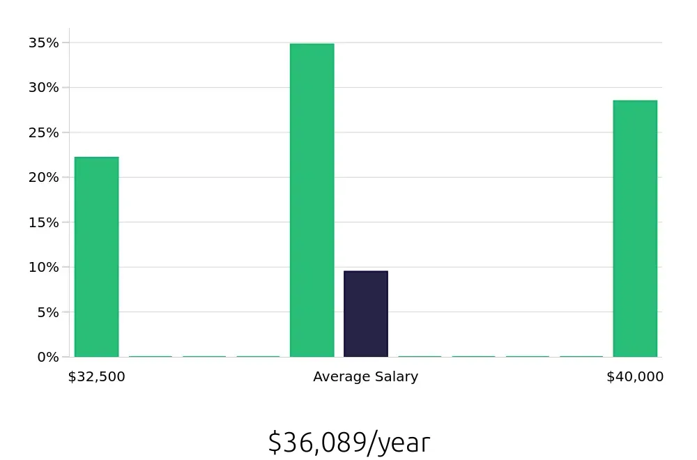 Graph depicting the yearly salary distribution for Pharmacy Technician jobs in Vincennes, IN, showing an average salary of $36,089 with varying distribution percentages across salary ranges.