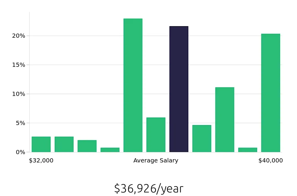 Graph depicting the yearly salary distribution for Pharmacy Technician jobs in Virginia Beach, VA, showing an average salary of $36,926 with varying distribution percentages across salary ranges.