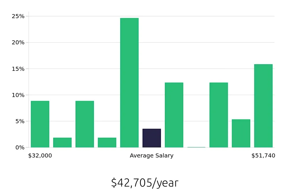 Graph depicting the yearly salary distribution for Pharmacy Technician jobs in Wailuku, HI, showing an average salary of $42,705 with varying distribution percentages across salary ranges.