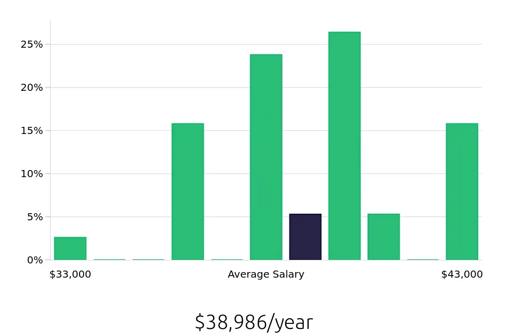 Graph depicting the yearly salary distribution for Pharmacy Technician jobs in Waldorf, MD, showing an average salary of $38,986 with varying distribution percentages across salary ranges.