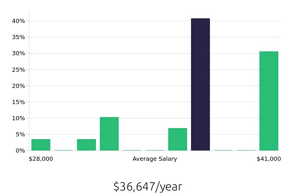 Graph depicting the yearly salary distribution for Pharmacy Technician jobs in Washington, MO, showing an average salary of $36,647 with varying distribution percentages across salary ranges.