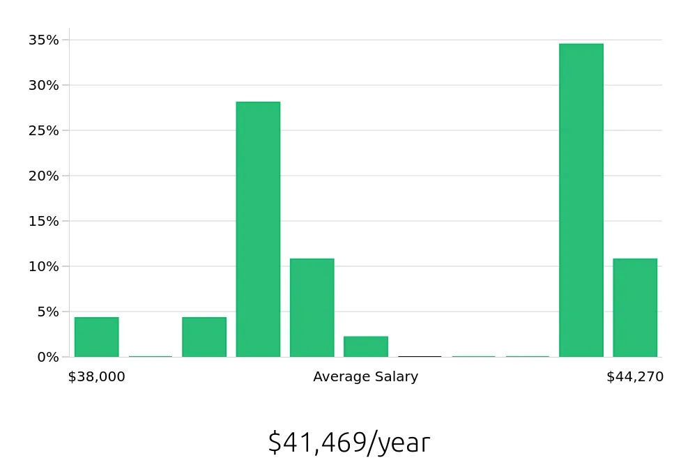 Graph depicting the yearly salary distribution for Pharmacy Technician jobs in Waterbury, CT, showing an average salary of $41,469 with varying distribution percentages across salary ranges.