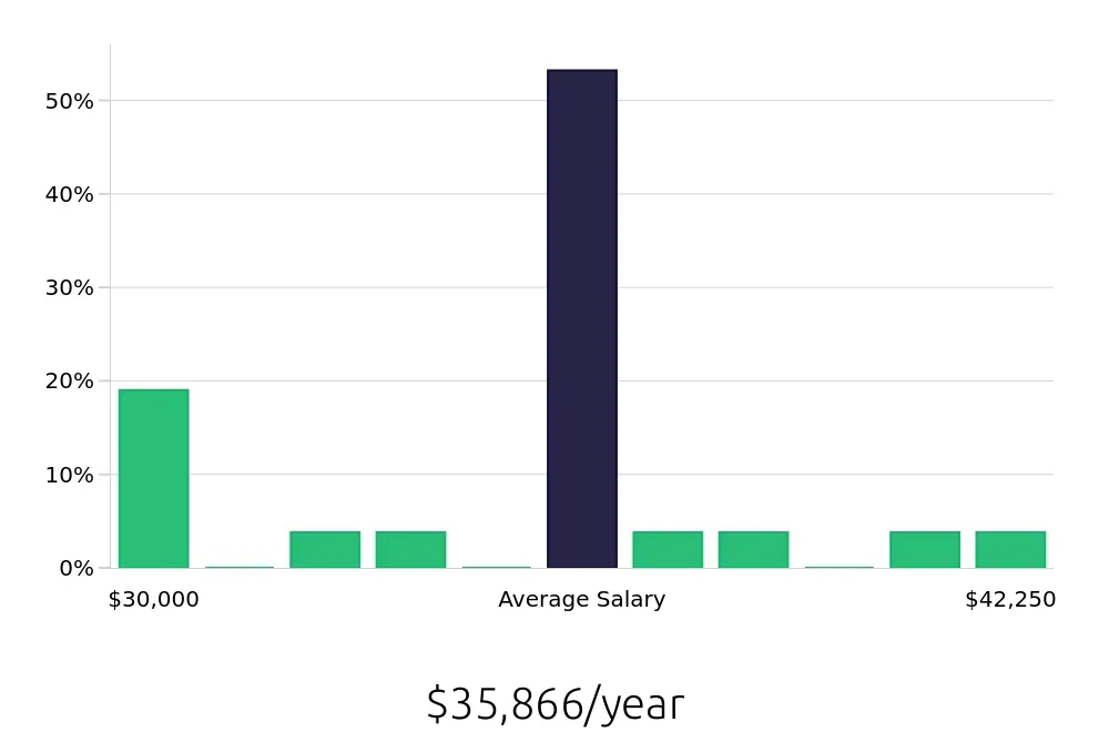 Graph depicting the yearly salary distribution for Pharmacy Technician jobs in West Bend, WI, showing an average salary of $35,866 with varying distribution percentages across salary ranges.