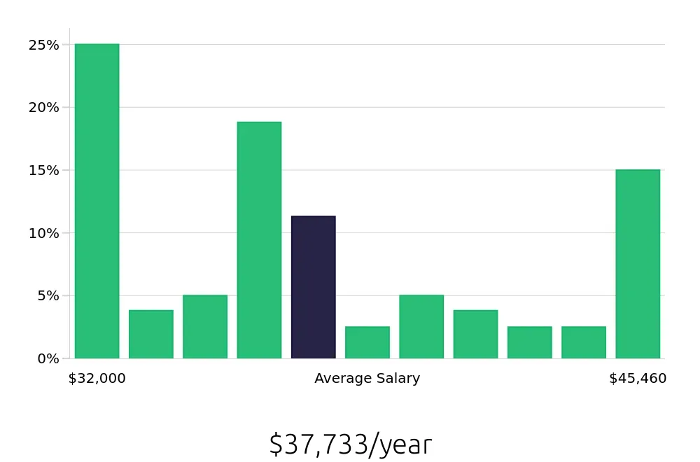 Graph depicting the yearly salary distribution for Pharmacy Technician jobs in West Chester, OH, showing an average salary of $37,733 with varying distribution percentages across salary ranges.