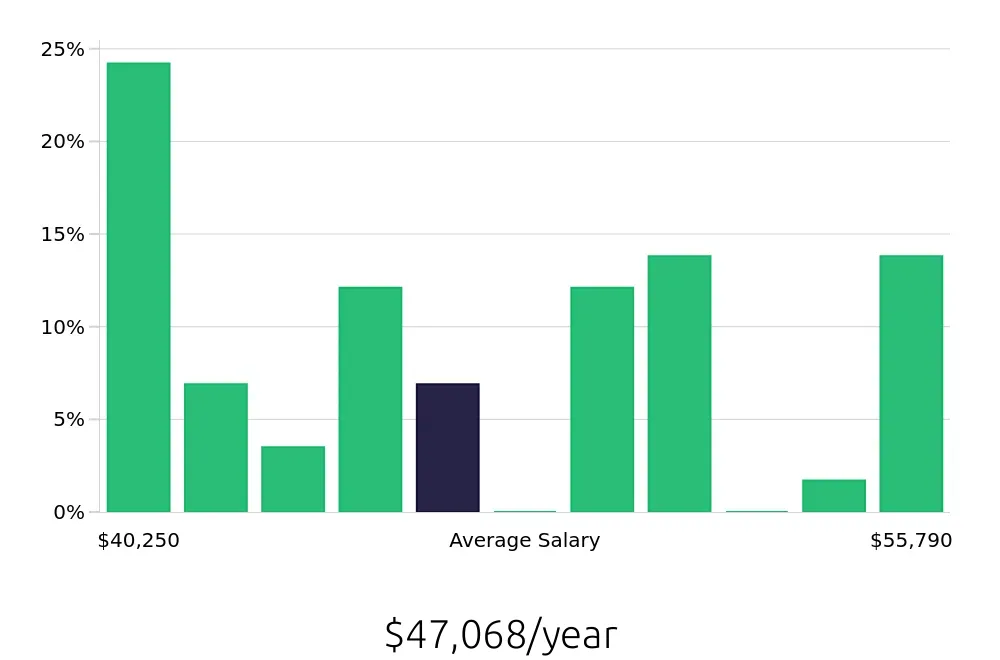 Graph depicting the yearly salary distribution for Pharmacy Technician jobs in West Hollywood, CA, showing an average salary of $47,068 with varying distribution percentages across salary ranges.