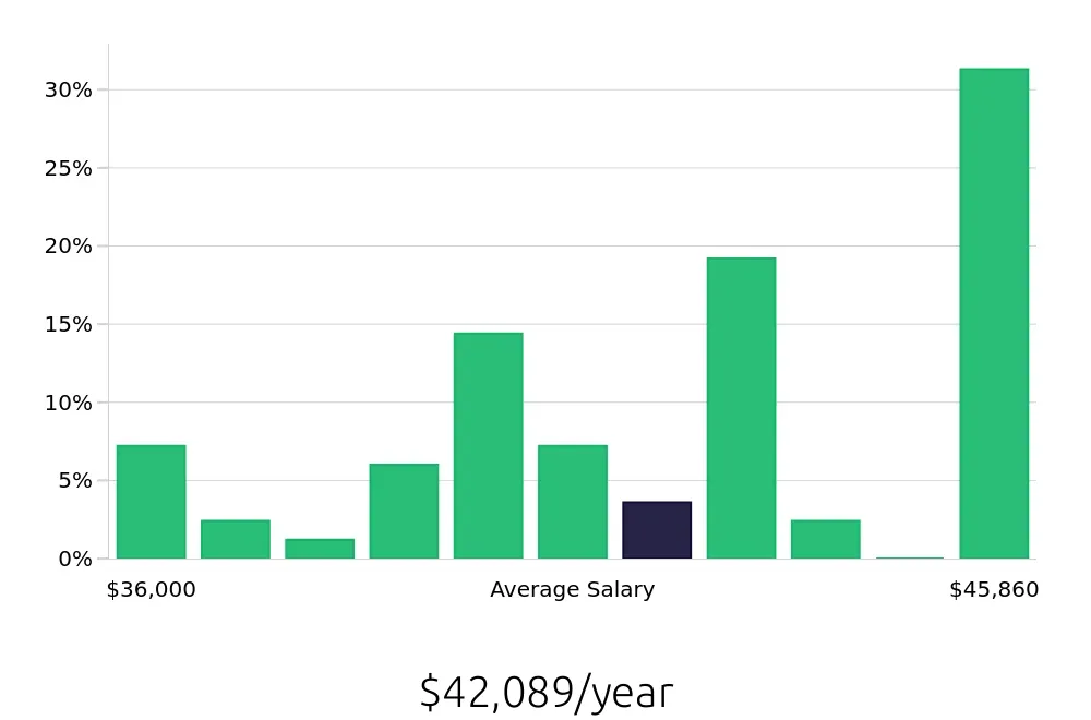 Graph depicting the yearly salary distribution for Pharmacy Technician jobs in West Valley City, UT, showing an average salary of $42,089 with varying distribution percentages across salary ranges.
