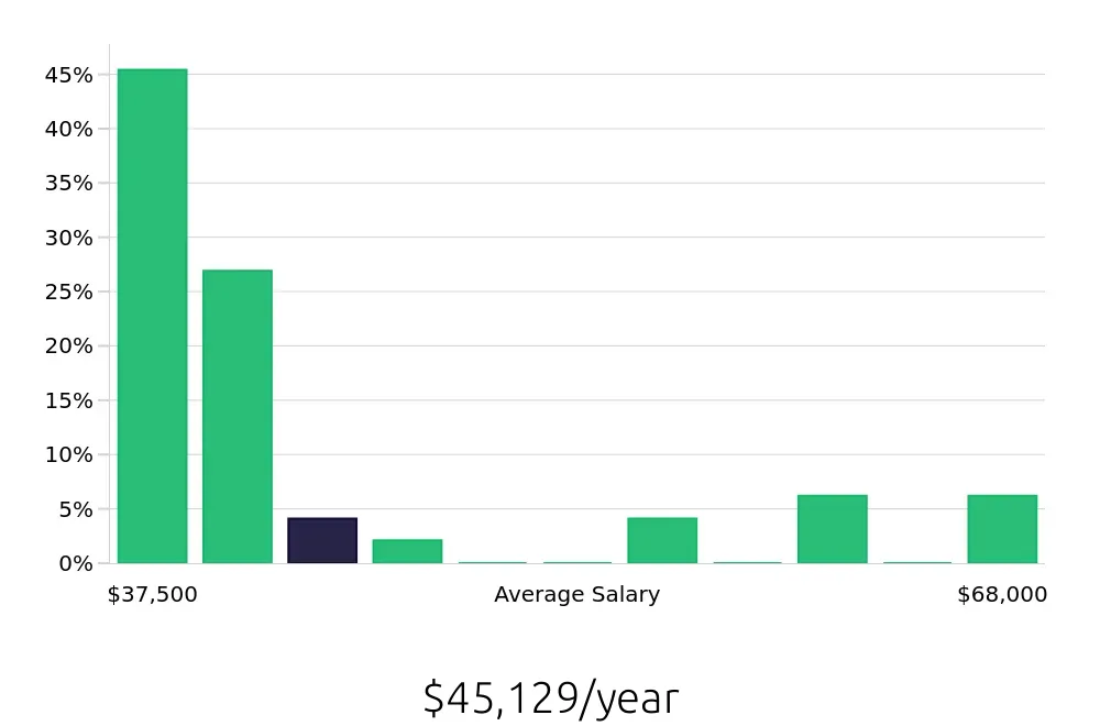 Graph depicting the yearly salary distribution for Pharmacy Technician jobs in Weymouth, MA, showing an average salary of $45,129 with varying distribution percentages across salary ranges.