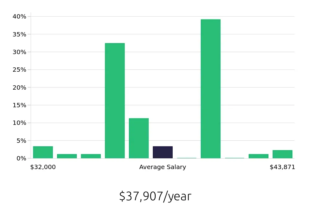 Graph depicting the yearly salary distribution for Pharmacy Technician jobs in Williamsburg, VA, showing an average salary of $37,907 with varying distribution percentages across salary ranges.