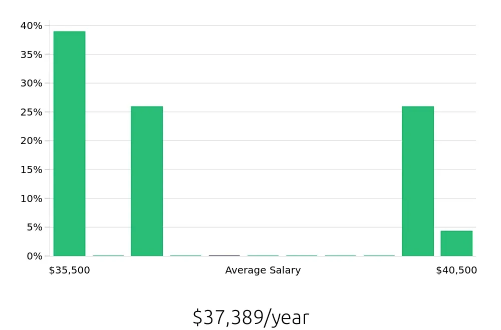 Graph depicting the yearly salary distribution for Pharmacy Technician jobs in Winona, MN, showing an average salary of $37,389 with varying distribution percentages across salary ranges.