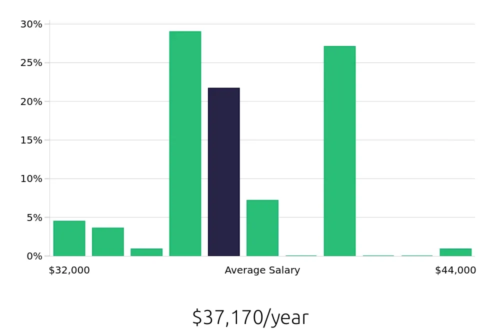 Graph depicting the yearly salary distribution for Pharmacy Technician jobs in Winston-Salem, NC, showing an average salary of $37,170 with varying distribution percentages across salary ranges.