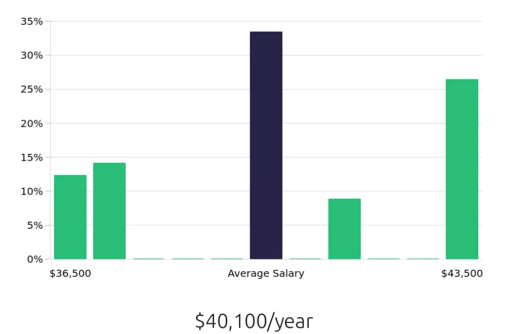 Graph depicting the yearly salary distribution for Pharmacy Technician jobs in Woodbury, MN, showing an average salary of $40,100 with varying distribution percentages across salary ranges.
