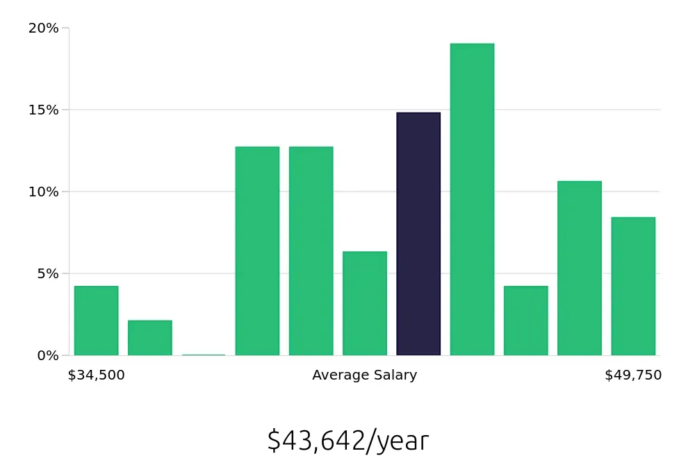 Graph depicting the yearly salary distribution for Pharmacy Technician jobs in Woodinville, WA, showing an average salary of $43,642 with varying distribution percentages across salary ranges.