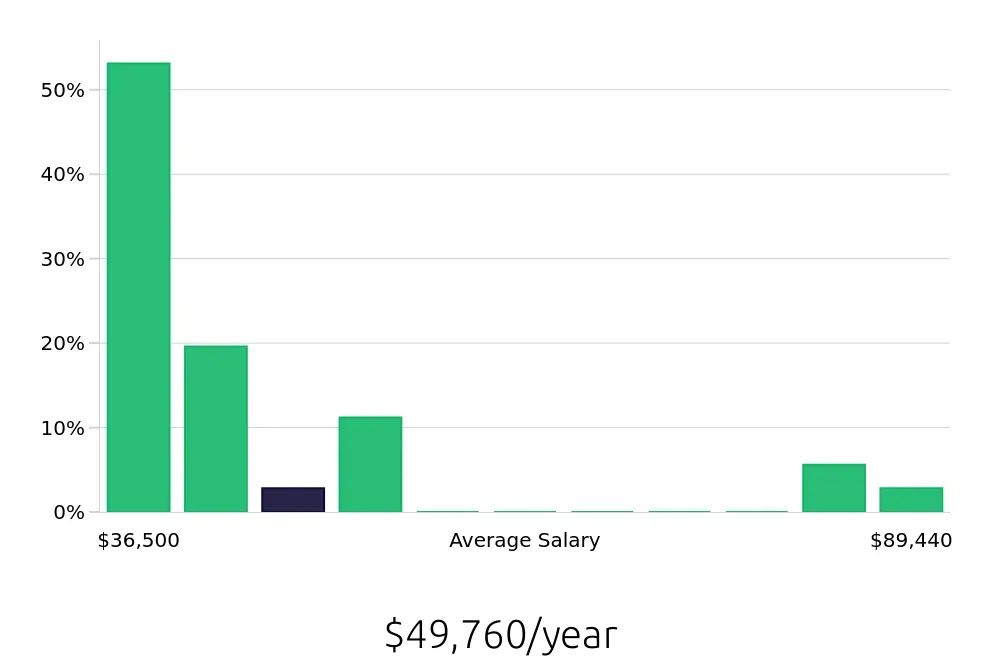 Graph depicting the yearly salary distribution for Pharmacy Technician jobs in Yuma, AZ, showing an average salary of $49,760 with varying distribution percentages across salary ranges.