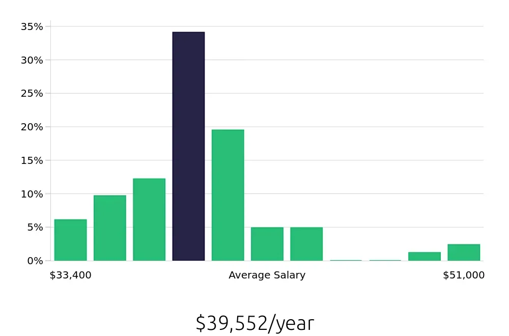 Graph depicting the yearly salary distribution for Phlebotomist jobs in Alexandria, VA, showing an average salary of $39,552 with varying distribution percentages across salary ranges.