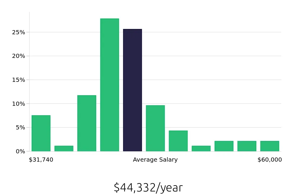 Graph depicting the yearly salary distribution for Phlebotomist jobs in Anchorage, AK, showing an average salary of $44,332 with varying distribution percentages across salary ranges.