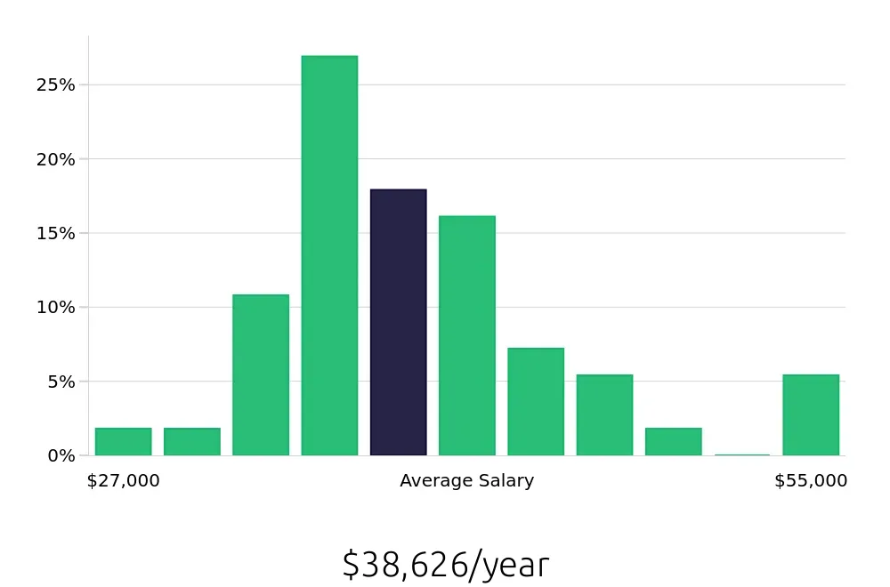Graph depicting the yearly salary distribution for Phlebotomist jobs in Anderson, SC, showing an average salary of $38,626 with varying distribution percentages across salary ranges.