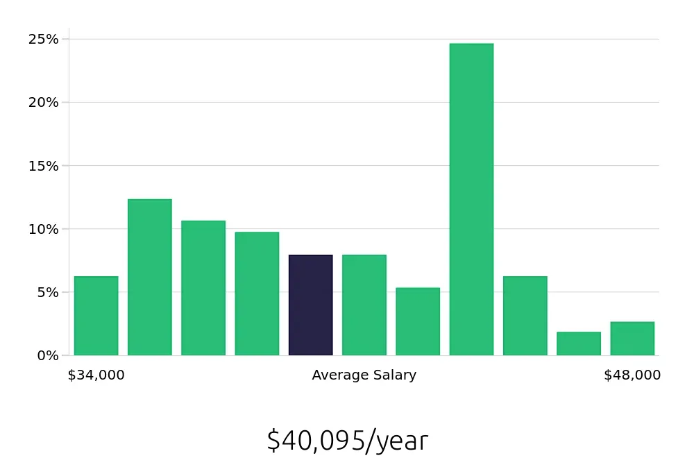 Graph depicting the yearly salary distribution for Phlebotomist jobs in Annapolis, MD, showing an average salary of $40,095 with varying distribution percentages across salary ranges.