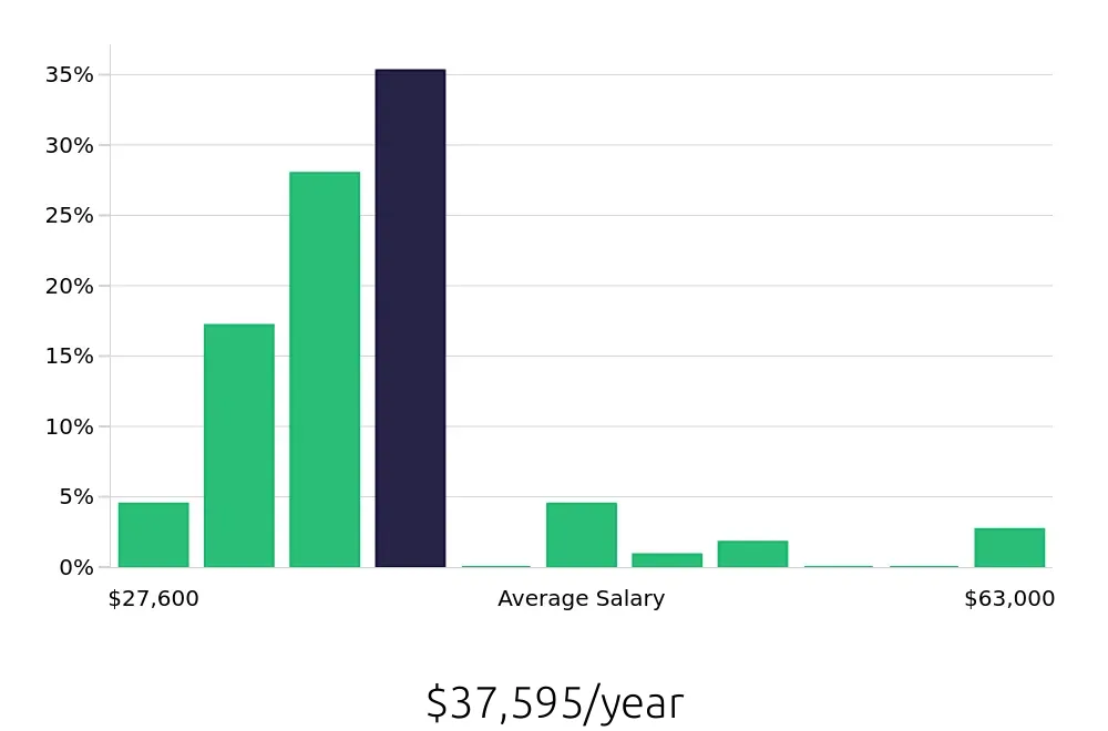 Graph depicting the yearly salary distribution for Phlebotomist jobs in Billings, MT, showing an average salary of $37,595 with varying distribution percentages across salary ranges.