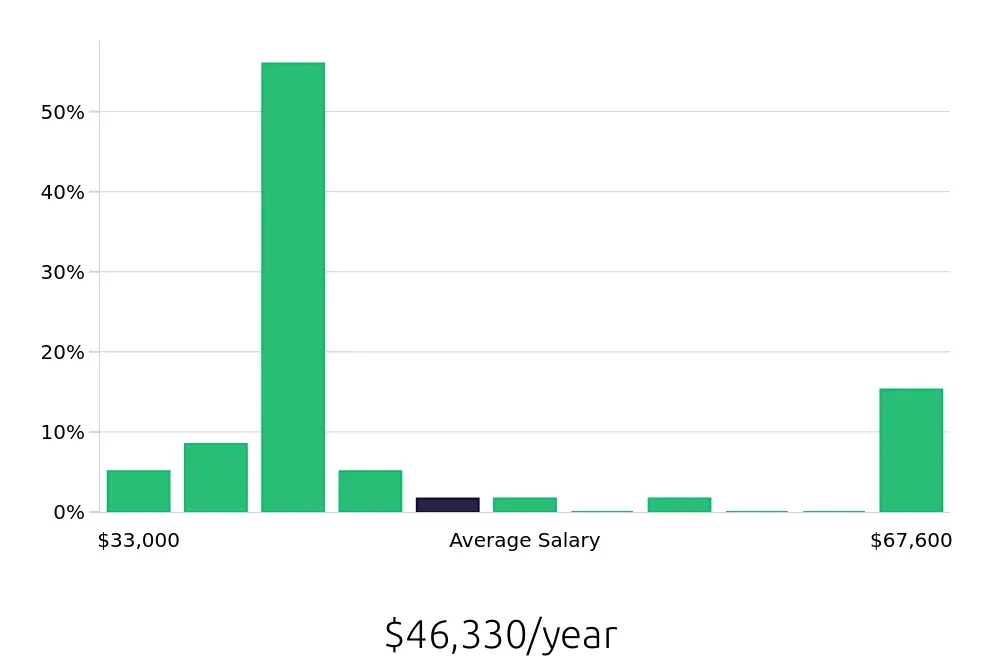 Graph depicting the yearly salary distribution for Phlebotomist jobs in Binghamton, NY, showing an average salary of $46,330 with varying distribution percentages across salary ranges.