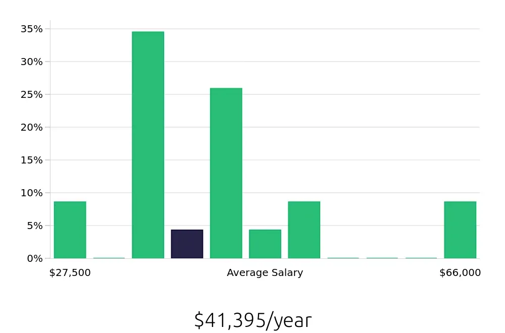 Graph depicting the yearly salary distribution for Phlebotomist jobs in Bloomington, MN, showing an average salary of $41,395 with varying distribution percentages across salary ranges.