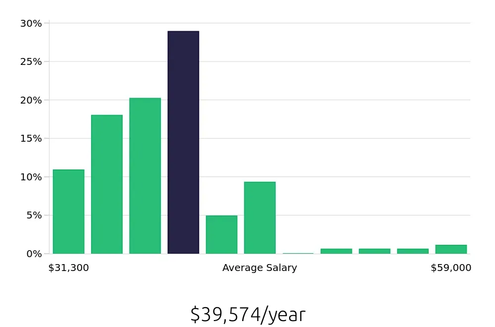 Graph depicting the yearly salary distribution for Phlebotomist jobs in Boise, ID, showing an average salary of $39,574 with varying distribution percentages across salary ranges.