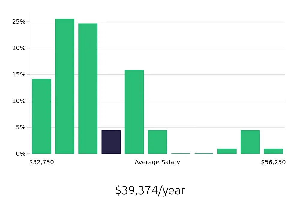Graph depicting the yearly salary distribution for Phlebotomist jobs in Bowling Green, KY, showing an average salary of $39,374 with varying distribution percentages across salary ranges.