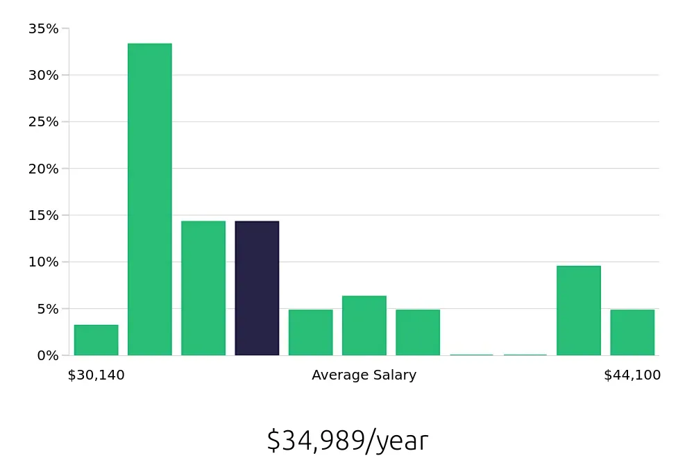 Graph depicting the yearly salary distribution for Phlebotomist jobs in Brooksville, FL, showing an average salary of $34,989 with varying distribution percentages across salary ranges.
