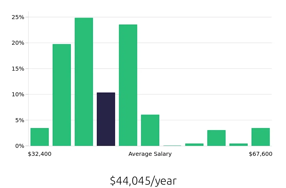 Graph depicting the yearly salary distribution for Phlebotomist jobs in Buffalo, NY, showing an average salary of $44,045 with varying distribution percentages across salary ranges.