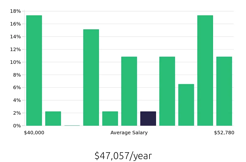 Graph depicting the yearly salary distribution for Phlebotomist jobs in Burbank, CA, showing an average salary of $47,057 with varying distribution percentages across salary ranges.