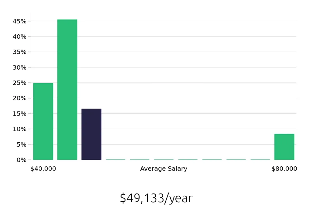 Graph depicting the yearly salary distribution for Phlebotomist jobs in Burien, WA, showing an average salary of $49,133 with varying distribution percentages across salary ranges.