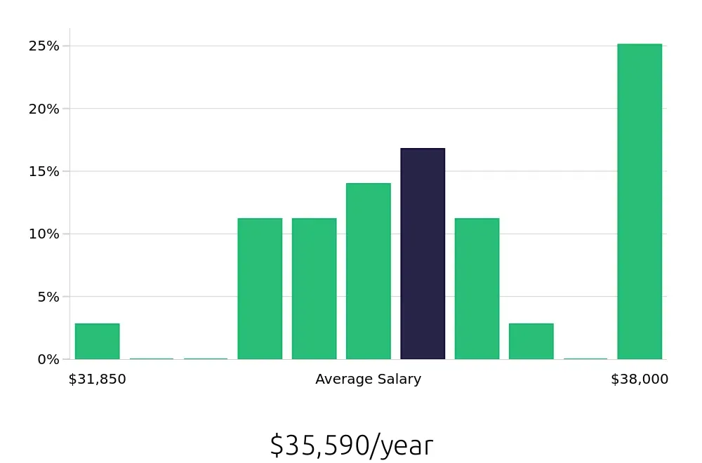 Graph depicting the yearly salary distribution for Phlebotomist jobs in Casa Grande, AZ, showing an average salary of $35,590 with varying distribution percentages across salary ranges.