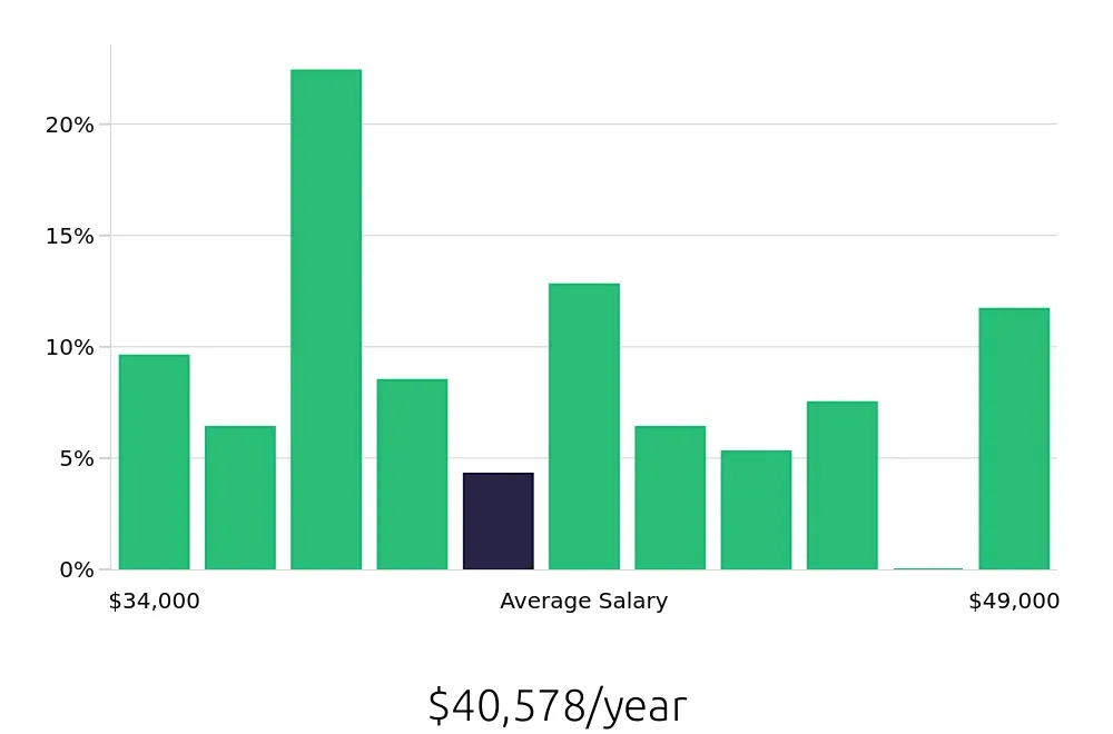 Graph depicting the yearly salary distribution for Phlebotomist jobs in Chandler, AZ, showing an average salary of $40,578 with varying distribution percentages across salary ranges.