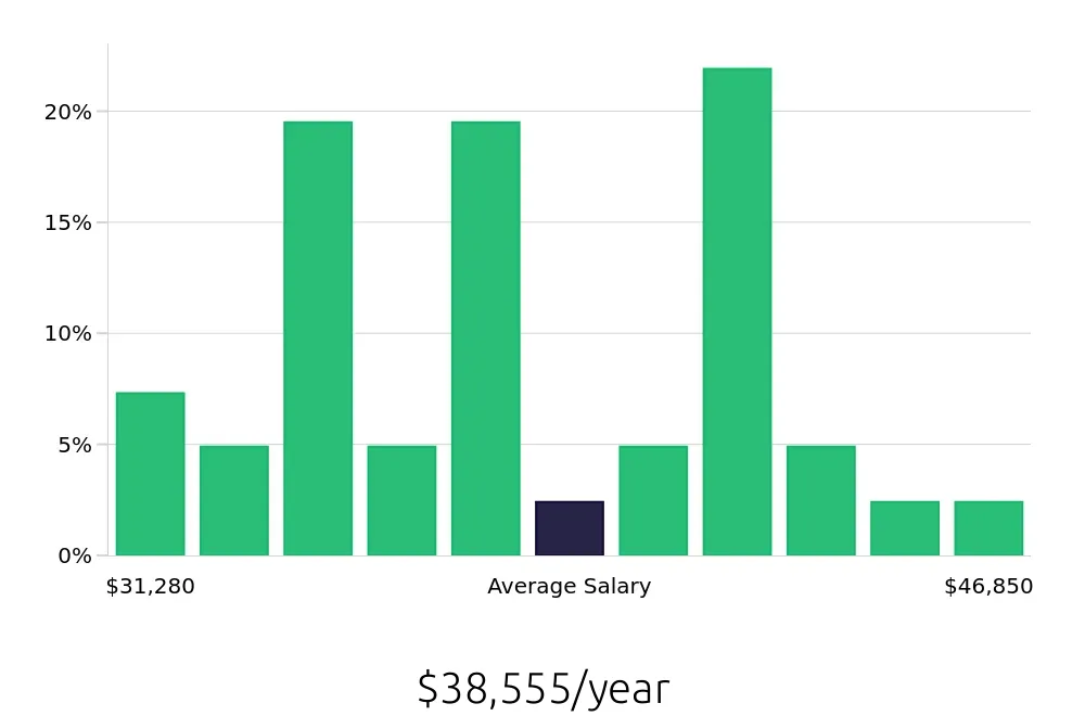 Graph depicting the yearly salary distribution for Phlebotomist jobs in Chapel Hill, NC, showing an average salary of $38,555 with varying distribution percentages across salary ranges.