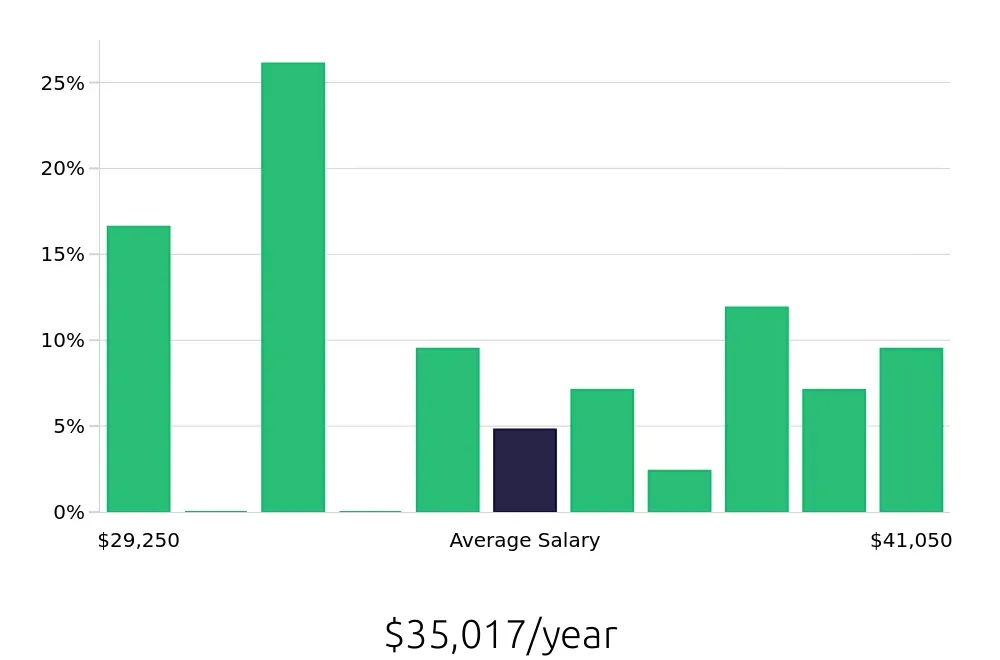 Graph depicting the yearly salary distribution for Phlebotomist jobs in Chillicothe, OH, showing an average salary of $35,017 with varying distribution percentages across salary ranges.