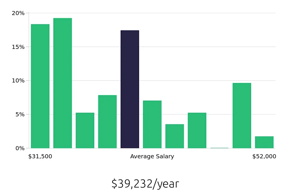Graph depicting the yearly salary distribution for Phlebotomist jobs in Cleveland, OH, showing an average salary of $39,232 with varying distribution percentages across salary ranges.
