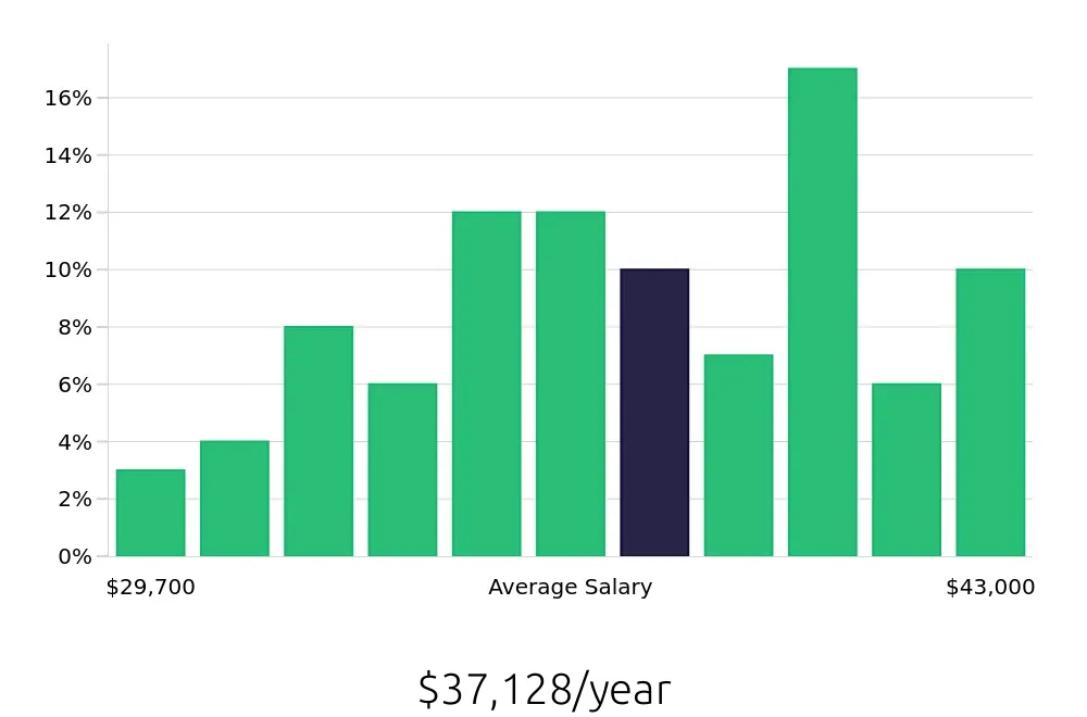 Graph depicting the yearly salary distribution for Phlebotomist jobs in Columbia, TN, showing an average salary of $37,128 with varying distribution percentages across salary ranges.