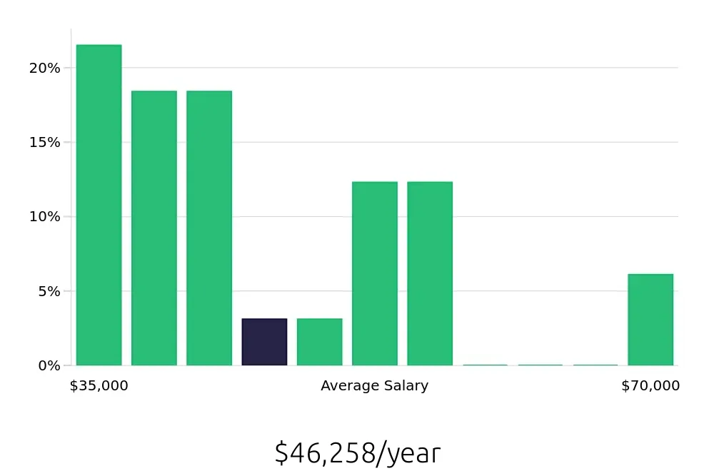 Graph depicting the yearly salary distribution for Phlebotomist jobs in Coon Rapids, MN, showing an average salary of $46,258 with varying distribution percentages across salary ranges.