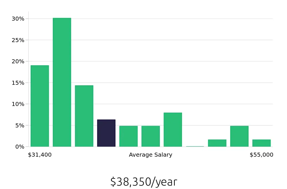Graph depicting the yearly salary distribution for Phlebotomist jobs in Council Bluffs, IA, showing an average salary of $38,350 with varying distribution percentages across salary ranges.