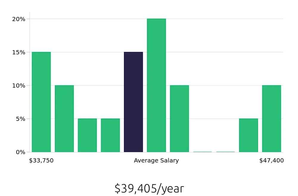 Graph depicting the yearly salary distribution for Phlebotomist jobs in Cranston, RI, showing an average salary of $39,405 with varying distribution percentages across salary ranges.