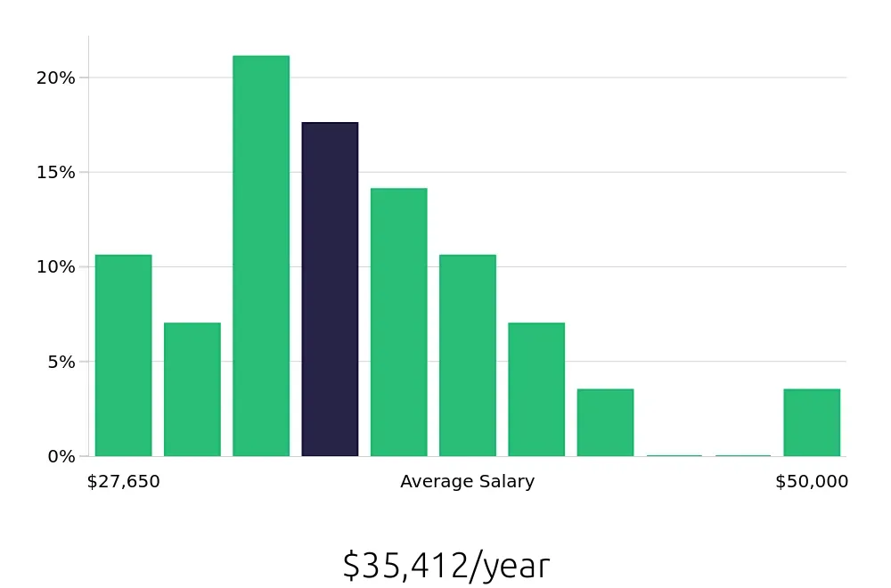 Graph depicting the yearly salary distribution for Phlebotomist jobs in Cullman, AL, showing an average salary of $35,412 with varying distribution percentages across salary ranges.