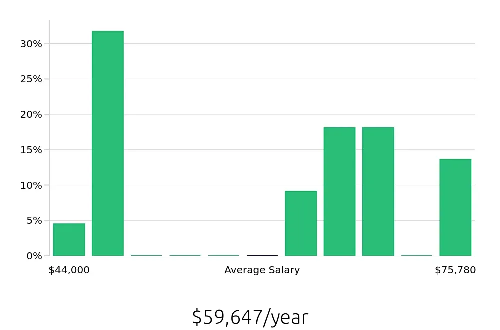Graph depicting the yearly salary distribution for Phlebotomist jobs in Davis, CA, showing an average salary of $59,647 with varying distribution percentages across salary ranges.