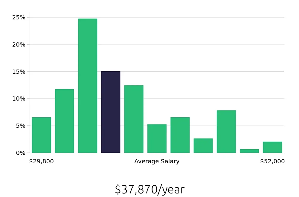 Graph depicting the yearly salary distribution for Phlebotomist jobs in Dayton, OH, showing an average salary of $37,870 with varying distribution percentages across salary ranges.