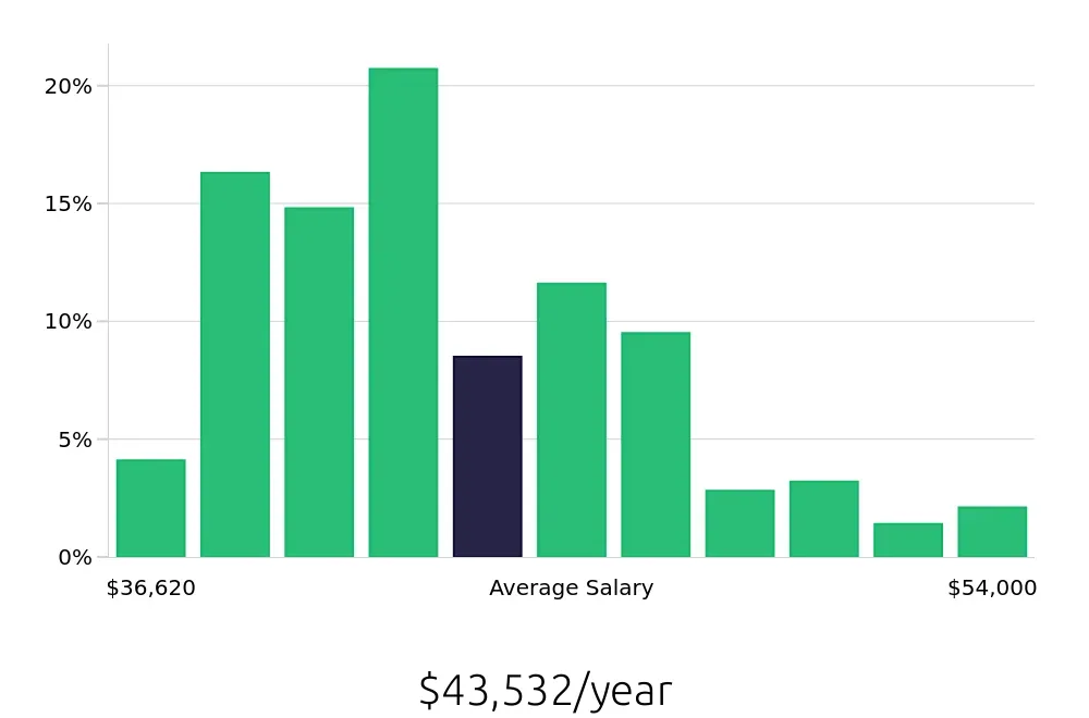 Graph depicting the yearly salary distribution for Phlebotomist jobs in Denver, CO, showing an average salary of $43,532 with varying distribution percentages across salary ranges.