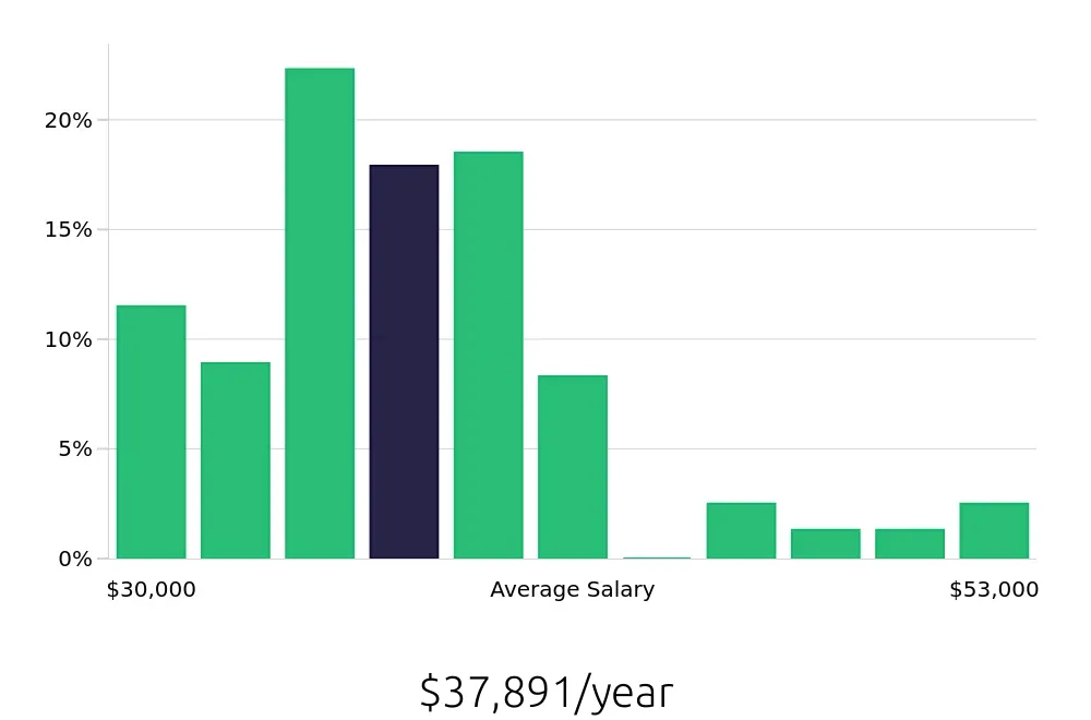 Graph depicting the yearly salary distribution for Phlebotomist jobs in Detroit, MI, showing an average salary of $37,891 with varying distribution percentages across salary ranges.