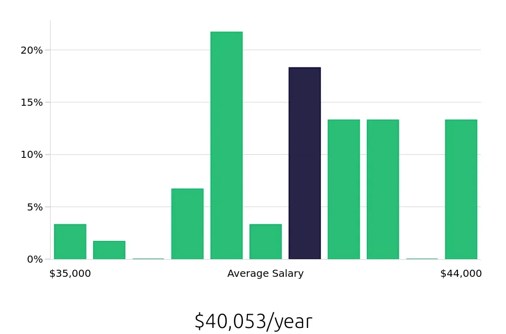 Graph depicting the yearly salary distribution for Phlebotomist jobs in Draper, UT, showing an average salary of $40,053 with varying distribution percentages across salary ranges.