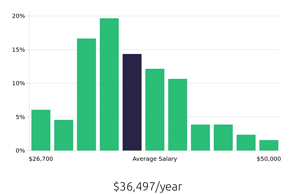 Graph depicting the yearly salary distribution for Phlebotomist jobs in Fayetteville, NC, showing an average salary of $36,497 with varying distribution percentages across salary ranges.